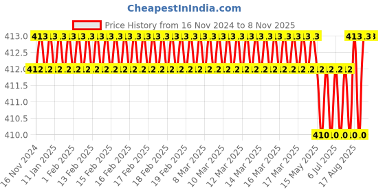 moglix.com Malfah Enterprises 10 inch Cable Cutter for Pipe Cutting malfah enterprises Price History Graph from 16 Nov 2024 to 7 Nov 2025