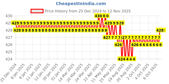 moglix.com Malfah Enterprises 10 inch Carbon Steel Single Sided Open End Adjustable Wrench, Deli DL010A malfah enterprises Price History Graph from 25 Dec 2024 to 12 Nov 2025