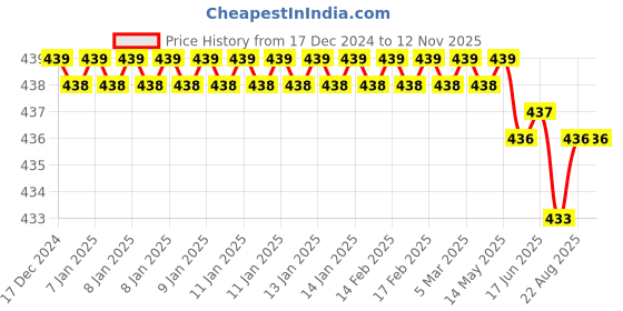 moglix.com Malfah Enterprises 10 inch Steel Plastic Handle Adjustable Wrench, 53310 malfah enterprises Price History Graph from 17 Dec 2024 to 11 Nov 2025