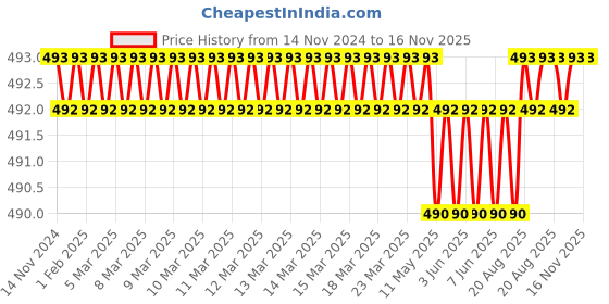 moglix.com Malfah Enterprises 101112A Steel Green Tool Set malfah enterprises Price History Graph from 14 Nov 2024 to 15 Nov 2025