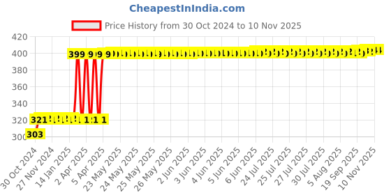 moglix.com Malfah Enterprises 10.16cm Red Edge Clamp Set malfah enterprises Price History Graph from 30 Oct 2024 to 9 Nov 2025