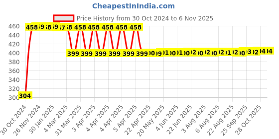 moglix.com Malfah Enterprises 10.16cm Steel Red Edge Clamp malfah enterprises Price History Graph from 30 Oct 2024 to 5 Nov 2025