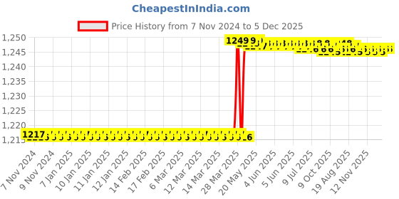 moglix.com Malfah Enterprises 10.16cm Steel Red Edge Clamp (Pack of 4) malfah enterprises Price History Graph from 7 Nov 2024 to 5 Dec 2025