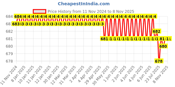 moglix.com Malfah Enterprises 103104 Green Grease Gun malfah enterprises Price History Graph from 11 Nov 2024 to 8 Nov 2025