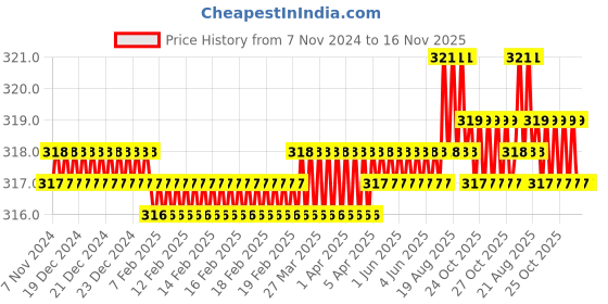 moglix.com Malfah Enterprises 107312 12 inch Steel Green Oil Filter Wrenches malfah enterprises Price History Graph from 7 Nov 2024 to 16 Nov 2025