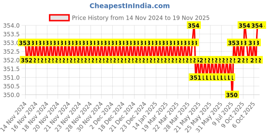 moglix.com Malfah Enterprises 107601 3 inch Metal BlackSilver &a; Green Garage Maintenance Tools malfah enterprises Price History Graph from 14 Nov 2024 to 18 Nov 2025