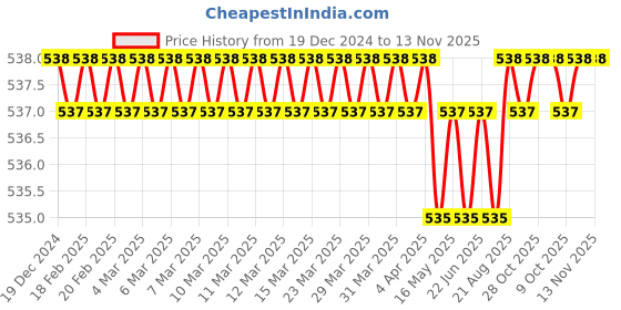 moglix.com Malfah Enterprises 12 inch Carbon Steel Single Sided Open End Adjustable Wrench, Deli DL012A malfah enterprises Price History Graph from 19 Dec 2024 to 13 Nov 2025