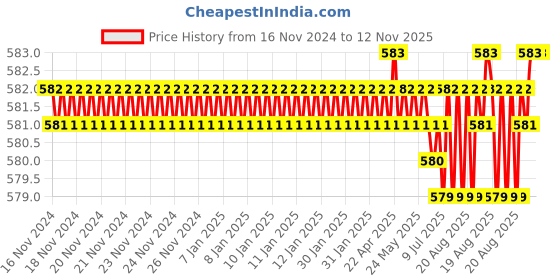 moglix.com Malfah Enterprises 12 inch Plastic Handle Single Sided Adjustable Wrench, 53312 malfah enterprises Price History Graph from 16 Nov 2024 to 12 Nov 2025