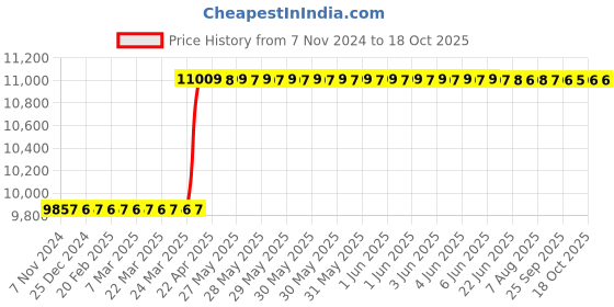 moglix.com Malfah Enterprises 1/2 inch Plastic Yellow 2 in 1 Cordless Impact Wrench with Battery malfah enterprises Price History Graph from 7 Nov 2024 to 18 Oct 2025