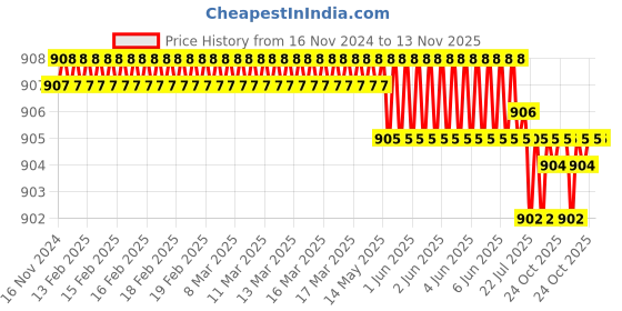 moglix.com Malfah Enterprises 120501 Cotton Black Tool Storage &a; Organizer malfah enterprises Price History Graph from 16 Nov 2024 to 13 Nov 2025
