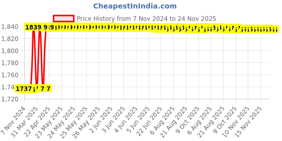 moglix.com Malfah Enterprises 12.7cm Red Steel Edge Clamp (Pack of 4) malfah enterprises Price History Graph from 7 Nov 2024 to 24 Nov 2025
