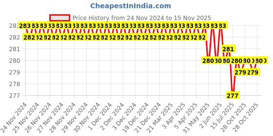 moglix.com Malfah Enterprises 131002 16mm Wood Chisel malfah enterprises Price History Graph from 24 Nov 2024 to 15 Nov 2025