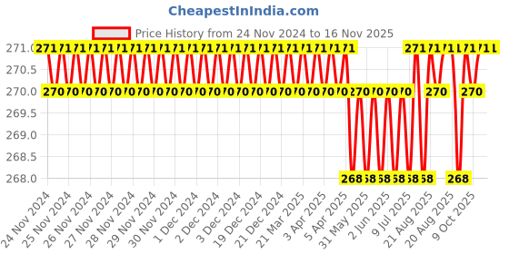 moglix.com Malfah Enterprises 131012 12mm Chisel malfah enterprises Price History Graph from 24 Nov 2024 to 15 Nov 2025