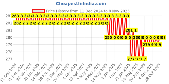 moglix.com Malfah Enterprises 131019 19mm Chisel malfah enterprises Price History Graph from 11 Dec 2024 to 8 Nov 2025