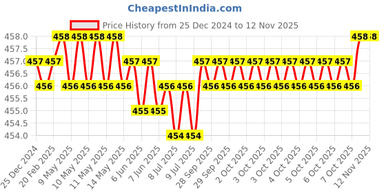 moglix.com Malfah Enterprises 14x250mm Metal Chisel malfah enterprises Price History Graph from 25 Dec 2024 to 12 Nov 2025