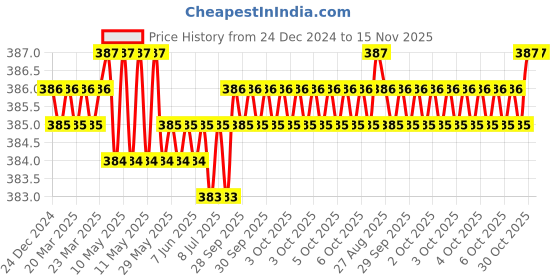 moglix.com Malfah Enterprises 14x250mm Metal Hex Flat Chisel malfah enterprises Price History Graph from 24 Dec 2024 to 15 Nov 2025
