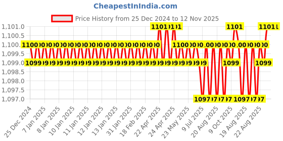 moglix.com Malfah Enterprises 15 inch Carbon Steel Single Sided Open End Adjustable Wrench, Deli DL015A malfah enterprises Price History Graph from 25 Dec 2024 to 12 Nov 2025