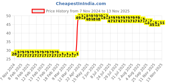 moglix.com Malfah Enterprises 16mm Carbon Steel Silver Plain Flat Wood Bit malfah enterprises Price History Graph from 7 Nov 2024 to 12 Nov 2025