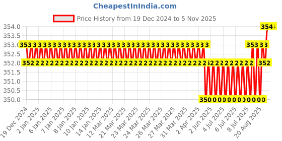 moglix.com Malfah Enterprises 17x280mm Metal Chisel malfah enterprises Price History Graph from 19 Dec 2024 to 5 Nov 2025