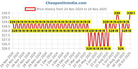 moglix.com Malfah Enterprises 17x280mm Metal Hex Flat Chisel malfah enterprises Price History Graph from 24 Nov 2024 to 15 Nov 2025