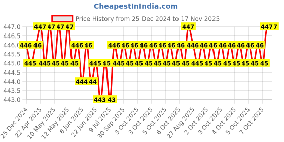 moglix.com Malfah Enterprises 17x400mm Metal Hex Chisel malfah enterprises Price History Graph from 25 Dec 2024 to 16 Nov 2025