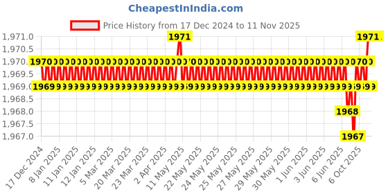 moglix.com Malfah Enterprises 18 inch Carbon Steel Single Sided Open End Adjustable Wrench, Deli DL018A malfah enterprises Price History Graph from 17 Dec 2024 to 11 Nov 2025