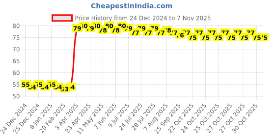 moglix.com Malfah Enterprises 18mm Carbon Steel Silver Hex Shank Flat Wood Bit malfah enterprises Price History Graph from 24 Dec 2024 to 7 Nov 2025