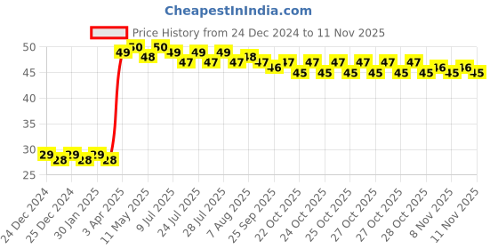 moglix.com Malfah Enterprises 18mm Carbon Steel Silver Plain Flat Wood Bit malfah enterprises Price History Graph from 24 Dec 2024 to 10 Nov 2025