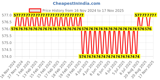 moglix.com Malfah Enterprises 23011 42mm Metal Green Pipe Cutter malfah enterprises Price History Graph from 16 Nov 2024 to 17 Nov 2025