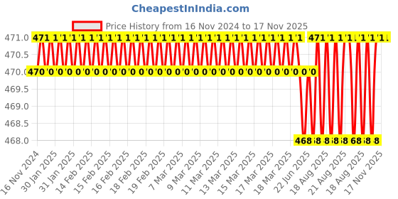 moglix.com Malfah Enterprises 232130 Metal Silver Pipe Cutter malfah enterprises Price History Graph from 16 Nov 2024 to 17 Nov 2025