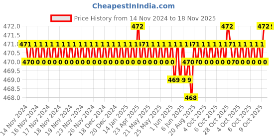 moglix.com Malfah Enterprises 264003 Green Polished Hoof Cutters malfah enterprises Price History Graph from 14 Nov 2024 to 17 Nov 2025