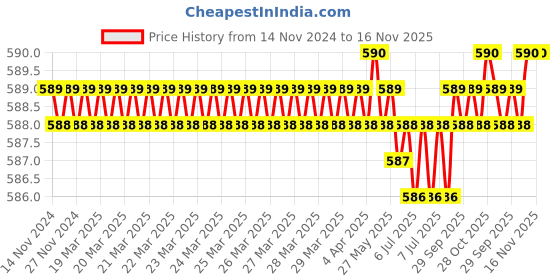 moglix.com Malfah Enterprises 267112 Carbon Steel Green Polished Wire Cutters malfah enterprises Price History Graph from 14 Nov 2024 to 16 Nov 2025