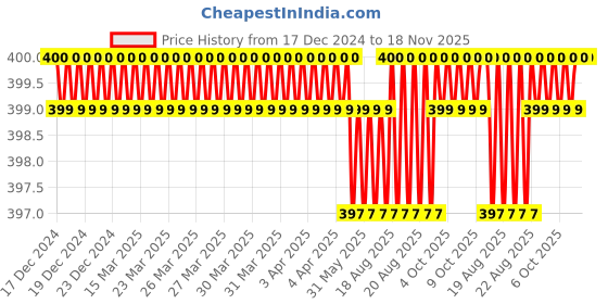 moglix.com Malfah Enterprises 272110 Steel Green Needle Files malfah enterprises Price History Graph from 17 Dec 2024 to 17 Nov 2025