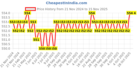 moglix.com Malfah Enterprises 3, 4, 5, 6, 8, 10 mm Metal Allen Key Set malfah enterprises Price History Graph from 21 Nov 2024 to 15 Nov 2025