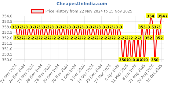 moglix.com Malfah Enterprises 38mm Chisel malfah enterprises Price History Graph from 22 Nov 2024 to 15 Nov 2025