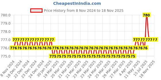 moglix.com Malfah Enterprises 38mm Nickel Black Heavy Duty Ring Slugging Wrench, 591238 malfah enterprises Price History Graph from 8 Nov 2024 to 18 Nov 2025