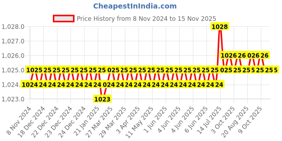 moglix.com Malfah Enterprises 46mm Nickel Black Heavy Duty Ring Slugging Wrench, 591246 malfah enterprises Price History Graph from 8 Nov 2024 to 14 Nov 2025
