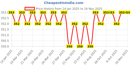 moglix.com Malfah Enterprises 4mm Metal Silver &a; Yellow Chrome Screwdriver Set malfah enterprises Price History Graph from 14 Jan 2025 to 16 Nov 2025