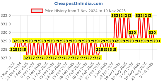 moglix.com Malfah Enterprises 51111 11mm Steel Silver Chrome Ratchet Wrenches malfah enterprises Price History Graph from 7 Nov 2024 to 18 Nov 2025