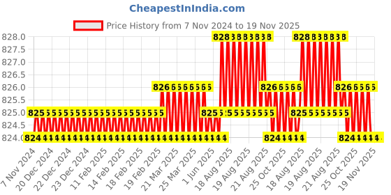 moglix.com Malfah Enterprises 52208 3/8 inch Carbon Steel Green &a; Silver Ratchet Wrenches malfah enterprises Price History Graph from 7 Nov 2024 to 18 Nov 2025