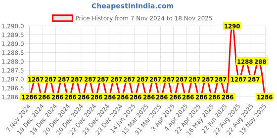 moglix.com Malfah Enterprises 553108 6-24mm Steel Silver Chrome Ring Spanner Sets (Pack of 8) malfah enterprises Price History Graph from 7 Nov 2024 to 18 Nov 2025