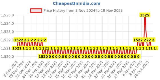 moglix.com Malfah Enterprises 55mm Nickel Black Heavy Duty Ring Slugging Wrench, 591255 malfah enterprises Price History Graph from 8 Nov 2024 to 18 Nov 2025