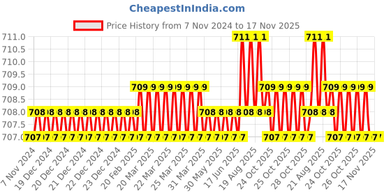 moglix.com Malfah Enterprises 57118 16X18 Steel Black Ratchet Wrenches malfah enterprises Price History Graph from 7 Nov 2024 to 16 Nov 2025