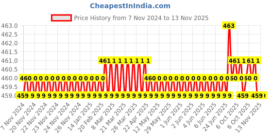 moglix.com Malfah Enterprises 591224A 24mm Single Sided Slugging Star Box Wrench malfah enterprises Price History Graph from 7 Nov 2024 to 13 Nov 2025