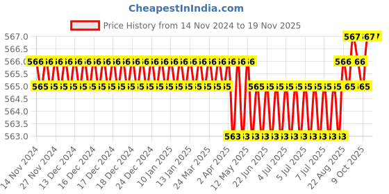 moglix.com Malfah Enterprises 591230 30mm Steel Black Chrome Plated Open End Wrench malfah enterprises Price History Graph from 14 Nov 2024 to 19 Nov 2025