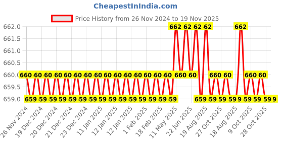 moglix.com Malfah Enterprises 591236 36mm Steel Black Chrome Plated Open Wrench malfah enterprises Price History Graph from 26 Nov 2024 to 18 Nov 2025