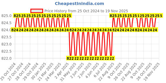 moglix.com Malfah Enterprises 591241A 41mm Nickel Black Heavy Duty Ring Slugging Wrench malfah enterprises Price History Graph from 25 Oct 2024 to 18 Nov 2025