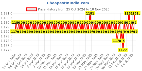 moglix.com Malfah Enterprises 591250A 50mm Nickel Black Heavy Duty Ring Slugging Wrench malfah enterprises Price History Graph from 25 Oct 2024 to 18 Nov 2025