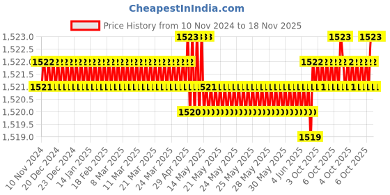 moglix.com Malfah Enterprises 591255A 55mm Nickel Black Heavy Duty Ring Slugging Wrench malfah enterprises Price History Graph from 10 Nov 2024 to 18 Nov 2025