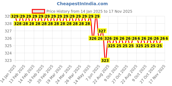 moglix.com Malfah Enterprises 6 inch Metal Silver &a; Black Chrome Screwdriver Set malfah enterprises Price History Graph from 14 Jan 2025 to 17 Nov 2025